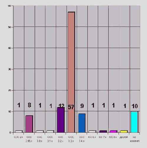 Гонки на вымирание, девяносто пятые выживают