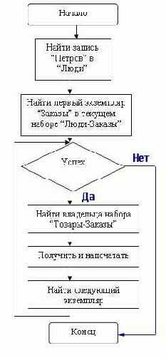 Теория баз данных