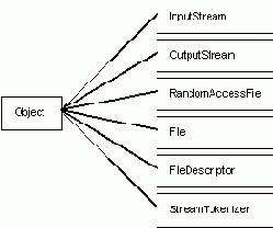   Java
